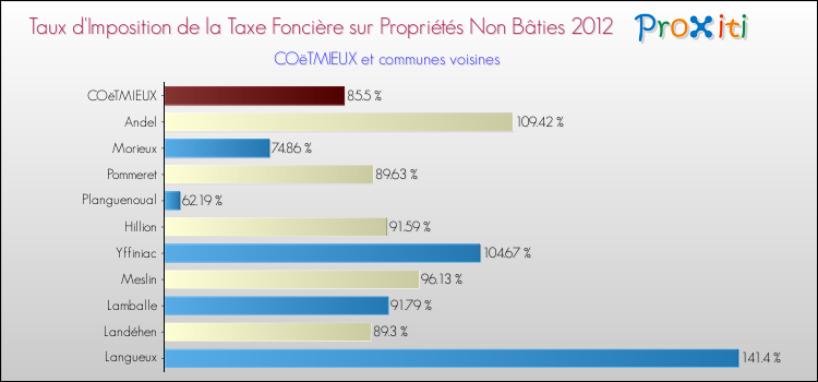 Taux d'imposition de la taxe foncière sur les immeubles et terrains non batis 2012 pour COëTMIEUX et les communes proches Comparaison des taux d'imposition de la taxe foncière sur les immeubles et terrains non batis 2012 pour COëTMIEUX et les communes voisines