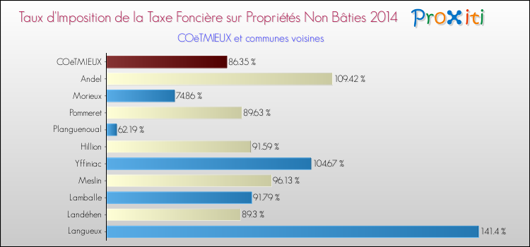 Taux d'imposition de la taxe foncière sur les immeubles et terrains non batis 2014 pour COëTMIEUX et les communes proches Comparaison des taux d'imposition de la taxe foncière sur les immeubles et terrains non batis 2014 pour COëTMIEUX et les communes voisines