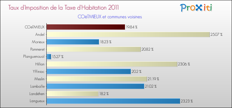 Taux d'imposition de la taxe d'habitation 2011 pour COëTMIEUX et les communes proches Comparaison des taux d'imposition de la taxe d'habitation 2011 pour COëTMIEUX et les communes voisines
