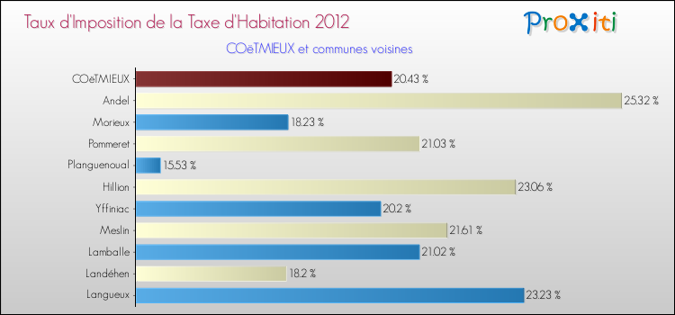 Taux d'imposition de la taxe d'habitation 2012 pour COëTMIEUX et les communes proches Comparaison des taux d'imposition de la taxe d'habitation 2012 pour COëTMIEUX et les communes voisines