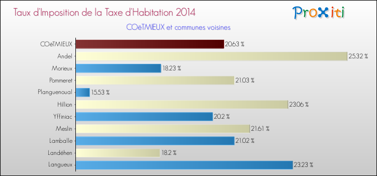 Taux d'imposition de la taxe d'habitation 2014 pour COëTMIEUX et les communes proches Comparaison des taux d'imposition de la taxe d'habitation 2014 pour COëTMIEUX et les communes voisines