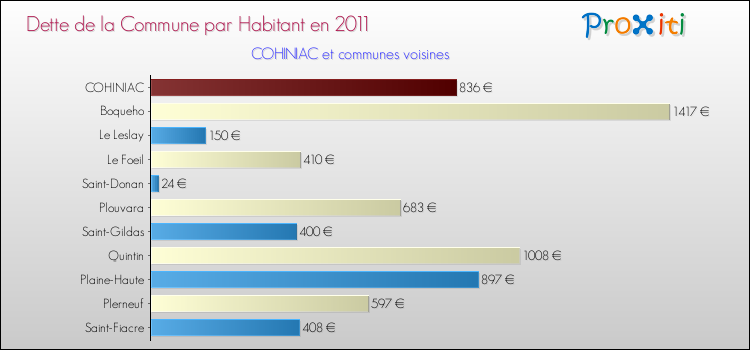 Dette par habitant de la commune en 2011 pour COHINIAC et les communes proches Comparaison de la dette par habitant de la commune en 2011 pour COHINIAC et les communes voisines