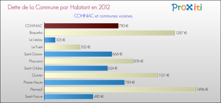 Dette par habitant de la commune en 2012 pour COHINIAC et les communes proches Comparaison de la dette par habitant de la commune en 2012 pour COHINIAC et les communes voisines