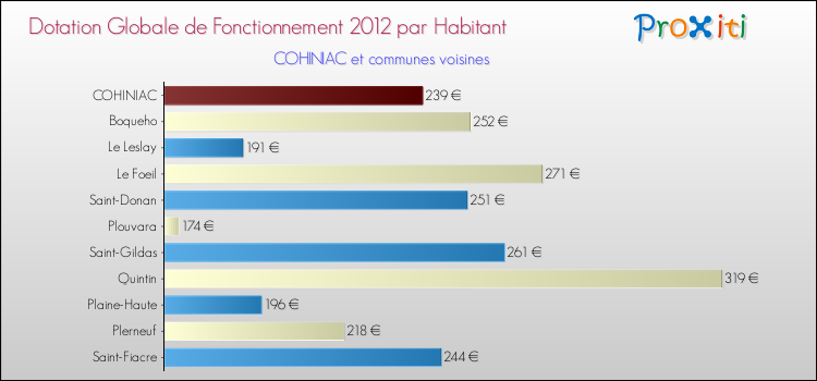 Montant des dotations globales de fonctionnement DGF par Habitant pour COHINIAC et les communes proches Comparaison des des dotations globales de fonctionnement DGF par habitant pour COHINIAC et les communes voisines