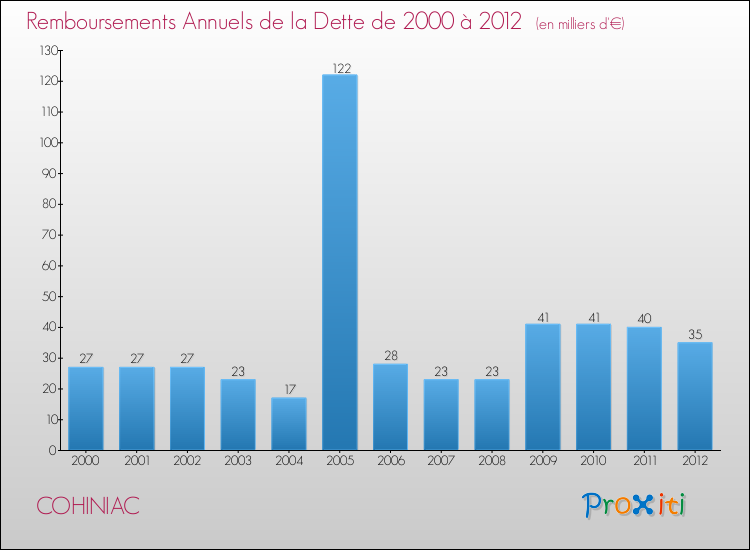 Evolution de l'annuité de la dette pour la commune de COHINIAC de 2000 à 2012 Annuités de la dette pour COHINIAC de 2000 à 2012