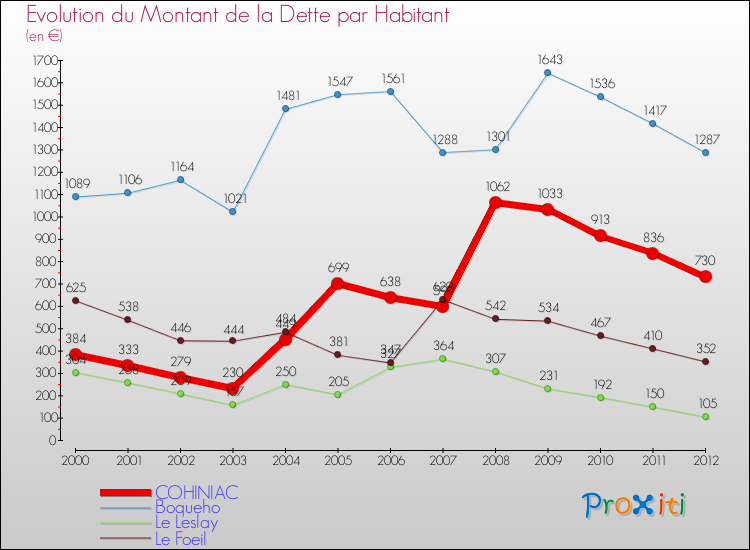 Evolution de la dette par habitant pour la commune de COHINIAC et les communes proches de 2000 à 2012 Comparaison de la dette par habitant pour COHINIAC et les communes voisines de 2000 à 2012