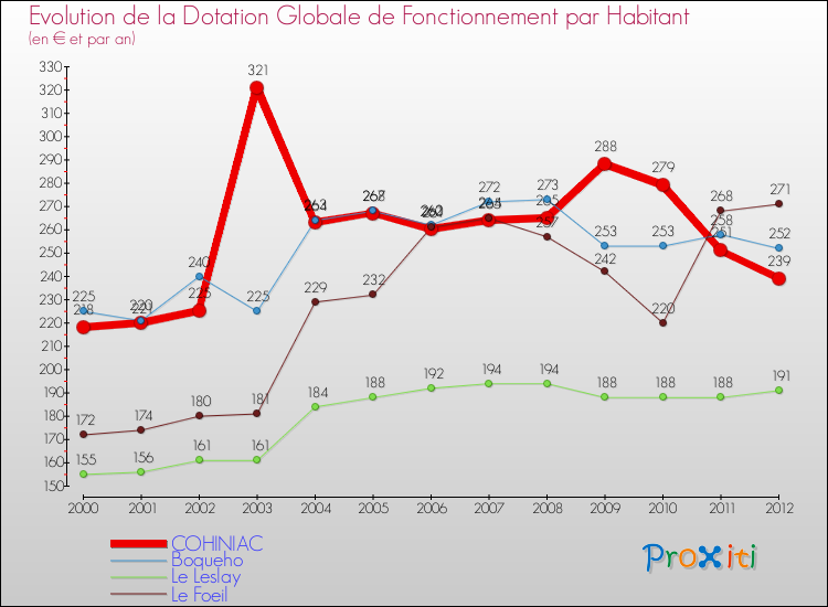 Evolution et montant de la dotation globale de fonctionnement par Habitant pour COHINIAC et les communes proches Comparaison des dotations globales de fonctionnement par habitant pour COHINIAC et les communes voisines