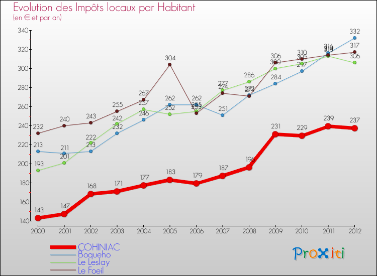 Evolution et montant des impôts locaux par Habitant pour COHINIAC et les communes proches Comparaison des impôts locaux par habitant pour COHINIAC et les communes voisines