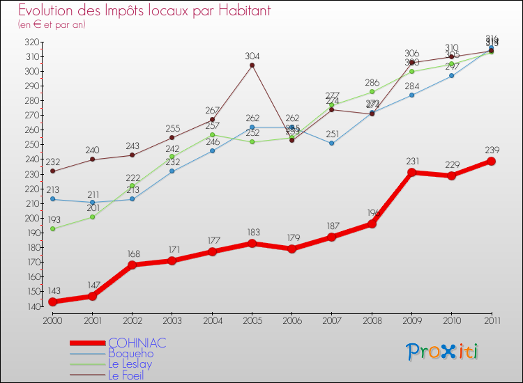 Evolution et montant des impôts locaux par Habitant pour COHINIAC et les communes proches Comparaison des impôts locaux par habitant pour COHINIAC et les communes voisines