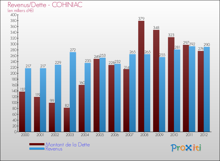Evolution comparée de la dette et des revenus pour la commune de COHINIAC de 2000 à 2012 Comparaison de la dette et des revenus pour COHINIAC de 2000 à 2012