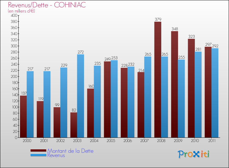 Evolution comparée de la dette et des revenus pour la commune de COHINIAC de 2000 à 2011 Comparaison de la dette et des revenus pour COHINIAC de 2000 à 2011