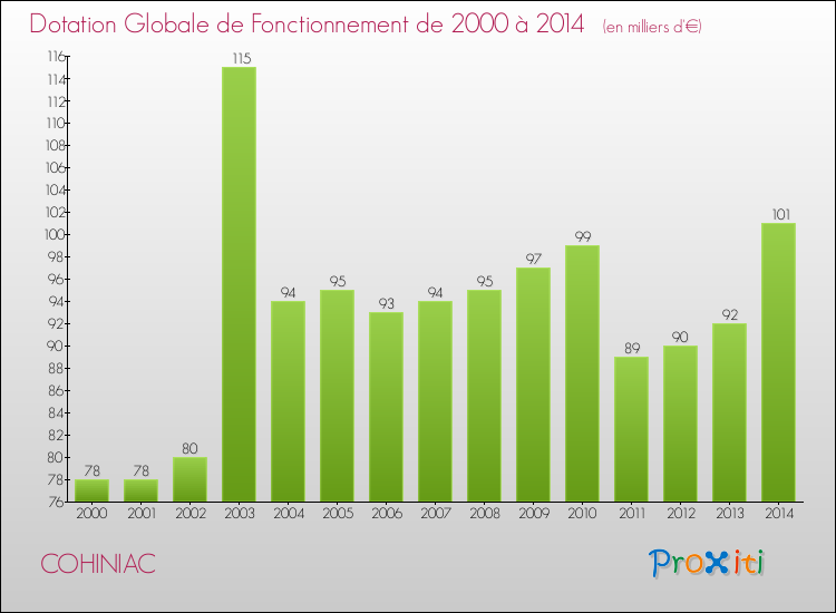Evolution du montant de la Dotation Globale de Fonctionnement pour la commune de COHINIAC de 2000 à 2014 Evolution du montant de la Dotation Globale de Fonctionnement pour COHINIAC de 2000 à 2014