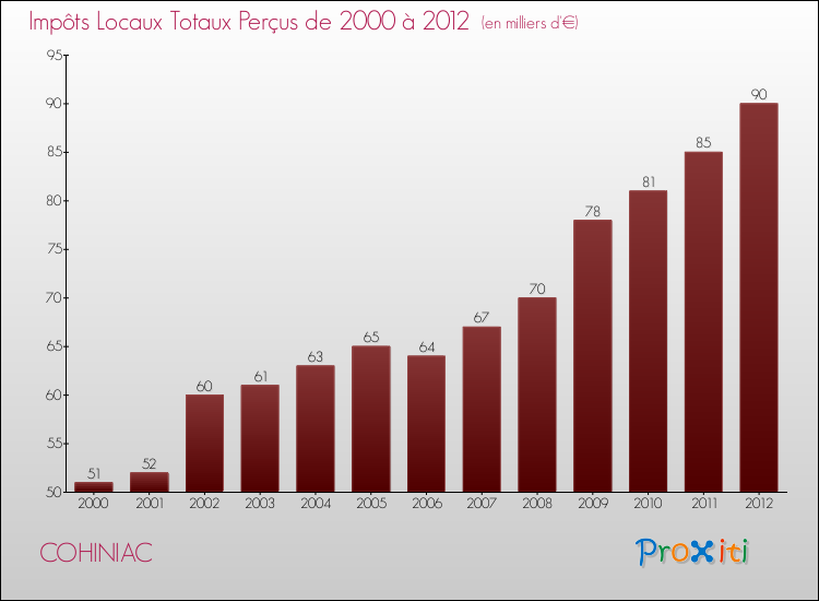 Evolution des Impôts Locaux pour la commune de COHINIAC de 2000 à 2012 Evolution des Impôts Locaux pour COHINIAC de 2000 à 2012