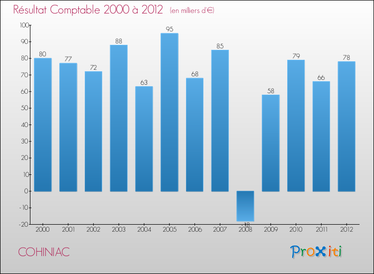 Evolution du résultat comptable pour la commune de COHINIAC de 2000 à 2012 Evolution du résultat comptable pour COHINIAC de 2000 à 2012