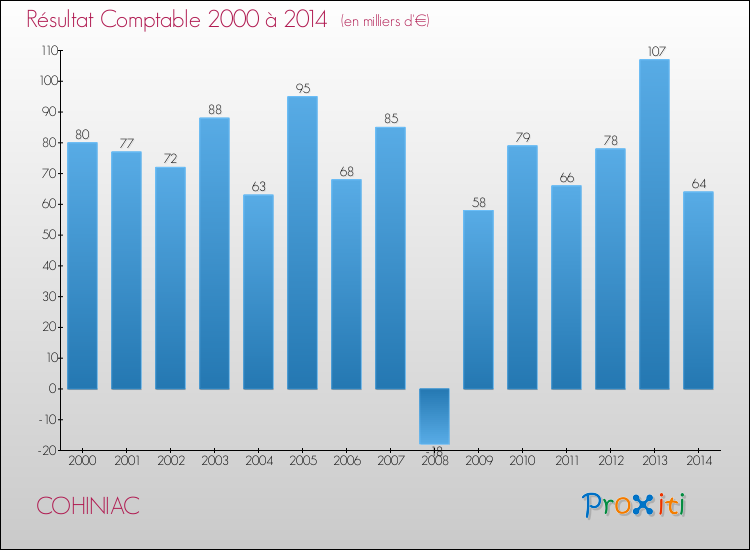 Evolution du résultat comptable pour la commune de COHINIAC de 2000 à 2014 Evolution du résultat comptable pour COHINIAC de 2000 à 2014
