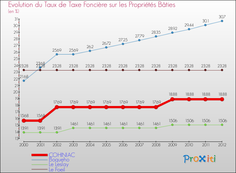 Evolution du taux de la taxe foncière sur le bati pour COHINIAC et les communes proches de 2000 à 2012 Comparaison des taux de taxe foncière sur le bati pour COHINIAC et les communes voisines de 2000 à 2012