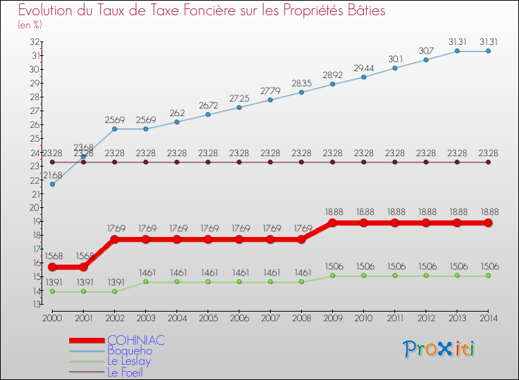 Evolution du taux de la taxe foncière sur le bati pour COHINIAC et les communes proches de 2000 à 2014 Comparaison des taux de taxe foncière sur le bati pour COHINIAC et les communes voisines de 2000 à 2014