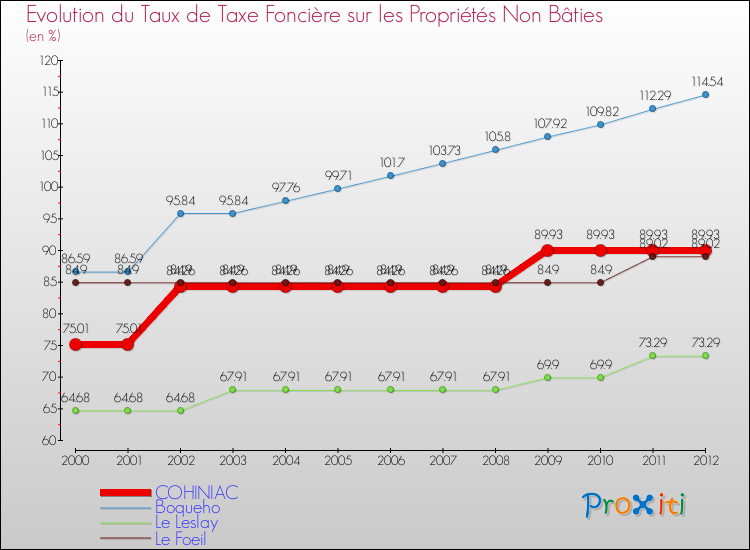 Evolution du taux de la taxe foncière sur les immeubles et terrains non batis pour COHINIAC et les communes proches de 2000 à 2012 Comparaison des taux de la taxe foncière sur les immeubles et terrains non batis pour COHINIAC et les communes voisines de 2000 à 2012