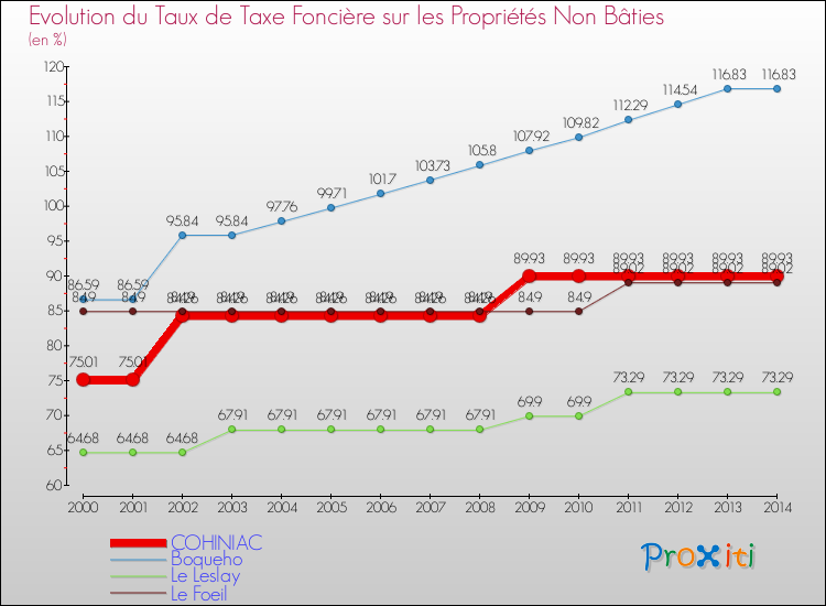 Evolution du taux de la taxe foncière sur les immeubles et terrains non batis pour COHINIAC et les communes proches de 2000 à 2014 Comparaison des taux de la taxe foncière sur les immeubles et terrains non batis pour COHINIAC et les communes voisines de 2000 à 2014