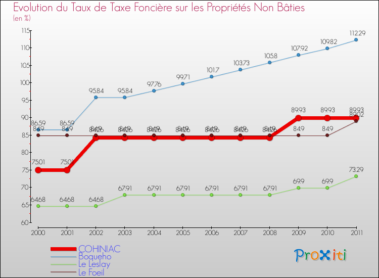 Evolution du taux de la taxe foncière sur les immeubles et terrains non batis pour COHINIAC et les communes proches Comparaison des taux de la taxe foncière sur les immeubles et terrains non batis pour COHINIAC et les communes voisines