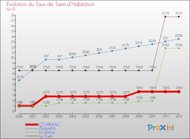 Evolution du taux de la taxe d'habitation pour COHINIAC et les communes proches Comparaison des taux de la taxe d'habitation pour COHINIAC et les communes voisines