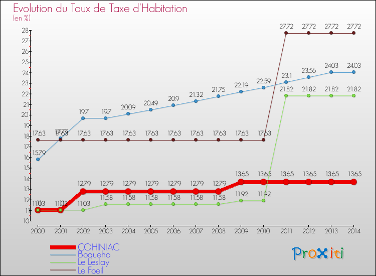 Evolution du taux de la taxe d'habitation pour COHINIAC et les communes proches de 2000 à 2014 Comparaison des taux de la taxe d'habitation pour COHINIAC et les communes voisines de 2000 à 2014