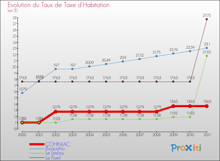 Evolution du taux de la taxe d'habitation pour COHINIAC et les communes proches Comparaison des taux de la taxe d'habitation pour COHINIAC et les communes voisines