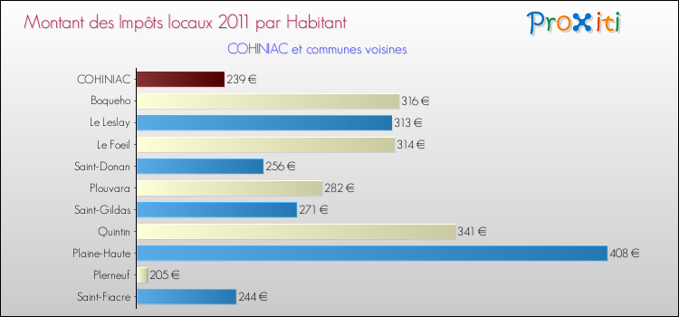 Montant des impôts locaux par Habitant pour COHINIAC et les communes proches Comparaison des impôts locaux par habitant pour COHINIAC et les communes voisines