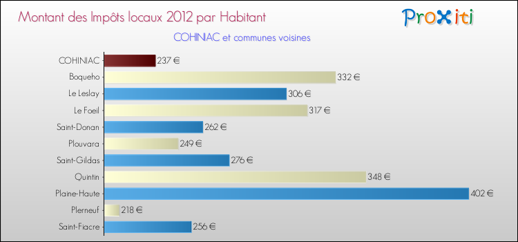 Montant des impôts locaux par Habitant pour COHINIAC et les communes proches Comparaison des impôts locaux par habitant pour COHINIAC et les communes voisines