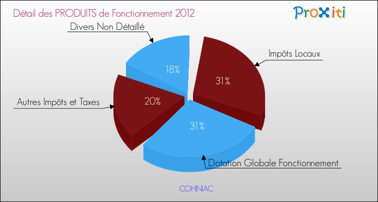 Décomposition du Budget de Fonctionnement 2012 de la commune de COHINIAC Budget de Fonctionnement 2012 pour la commune de COHINIAC