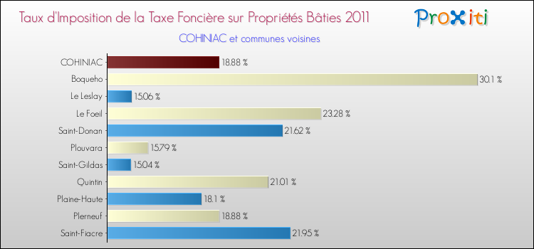 Taux d'imposition de la taxe foncière sur le bati 2011 pour COHINIAC et les communes proches Comparaison des taux d'imposition de la taxe foncière sur le bati 2011 pour COHINIAC et les communes voisines