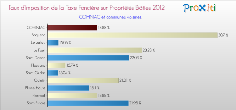 Taux d'imposition de la taxe foncière sur le bati 2012 pour COHINIAC et les communes proches Comparaison des taux d'imposition de la taxe foncière sur le bati 2012 pour COHINIAC et les communes voisines