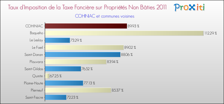 Taux d'imposition de la taxe foncière sur les immeubles et terrains non batis 2011 pour COHINIAC et les communes proches Comparaison des taux d'imposition de la taxe foncière sur les immeubles et terrains non batis 2011 pour COHINIAC et les communes voisines