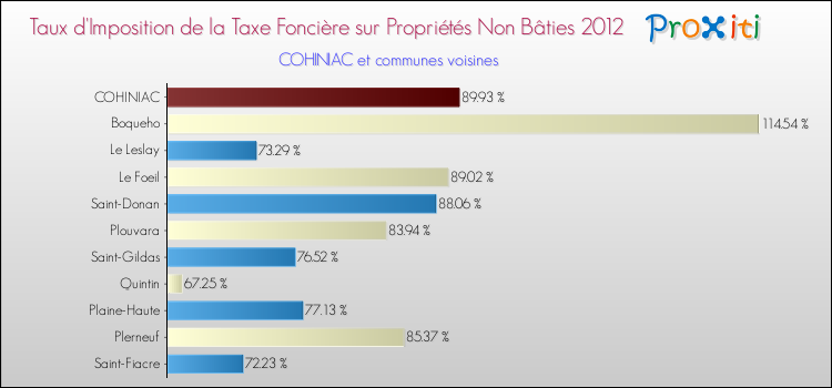 Taux d'imposition de la taxe foncière sur les immeubles et terrains non batis 2012 pour COHINIAC et les communes proches Comparaison des taux d'imposition de la taxe foncière sur les immeubles et terrains non batis 2012 pour COHINIAC et les communes voisines