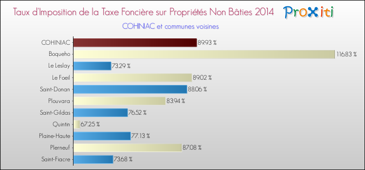 Taux d'imposition de la taxe foncière sur les immeubles et terrains non batis 2014 pour COHINIAC et les communes proches Comparaison des taux d'imposition de la taxe foncière sur les immeubles et terrains non batis 2014 pour COHINIAC et les communes voisines
