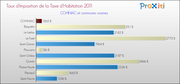 Taux d'imposition de la taxe d'habitation 2011 pour COHINIAC et les communes proches Comparaison des taux d'imposition de la taxe d'habitation 2011 pour COHINIAC et les communes voisines