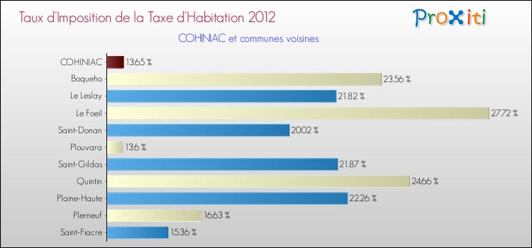 Taux d'imposition de la taxe d'habitation 2012 pour COHINIAC et les communes proches Comparaison des taux d'imposition de la taxe d'habitation 2012 pour COHINIAC et les communes voisines