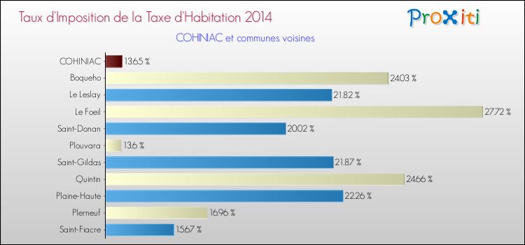 Taux d'imposition de la taxe d'habitation 2014 pour COHINIAC et les communes proches Comparaison des taux d'imposition de la taxe d'habitation 2014 pour COHINIAC et les communes voisines