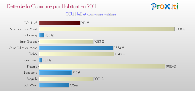 Dette par habitant de la commune en 2011 pour COLLINéE et les communes proches Comparaison de la dette par habitant de la commune en 2011 pour COLLINéE et les communes voisines