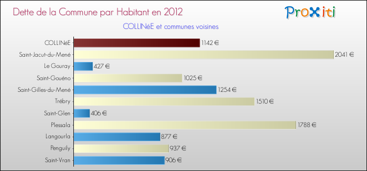 Dette par habitant de la commune en 2012 pour COLLINéE et les communes proches Comparaison de la dette par habitant de la commune en 2012 pour COLLINéE et les communes voisines