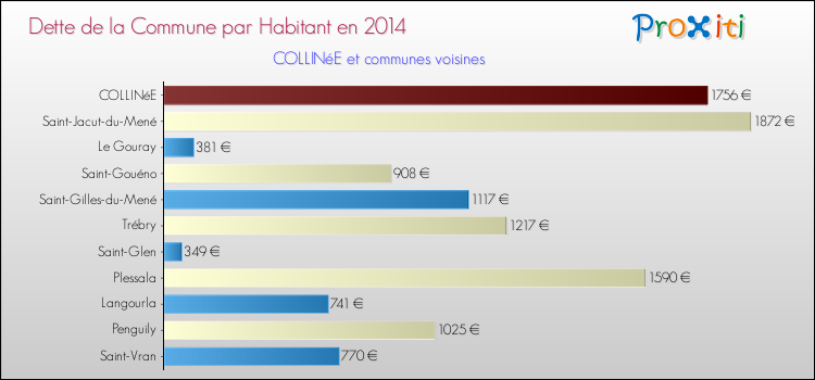 Dette par habitant de la commune en 2014 pour COLLINéE et les communes proches Comparaison de la dette par habitant de la commune en 2014 pour COLLINéE et les communes voisines