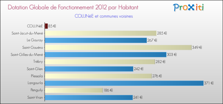 Montant des dotations globales de fonctionnement DGF par Habitant pour COLLINéE et les communes proches Comparaison des des dotations globales de fonctionnement DGF par habitant pour COLLINéE et les communes voisines