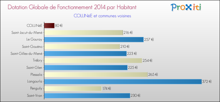 Montant des dotations globales de fonctionnement DGF par Habitant pour COLLINéE et les communes proches en 2014. Comparaison des des dotations globales de fonctionnement DGF par habitant pour COLLINéE et les communes voisines en 2014.