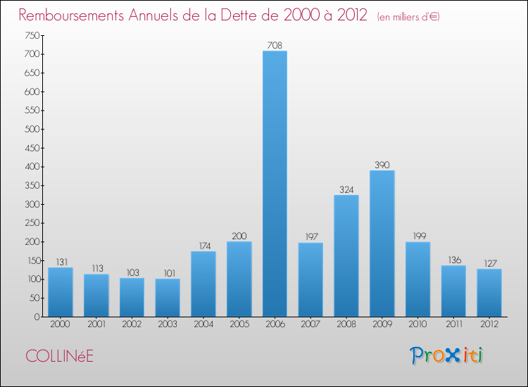 Evolution de l'annuité de la dette pour la commune de COLLINéE de 2000 à 2012 Annuités de la dette pour COLLINéE de 2000 à 2012