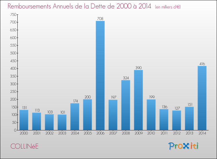 Evolution de l'annuité de la dette pour la commune de COLLINéE de 2000 à 2014 Annuités de la dette pour COLLINéE de 2000 à 2014