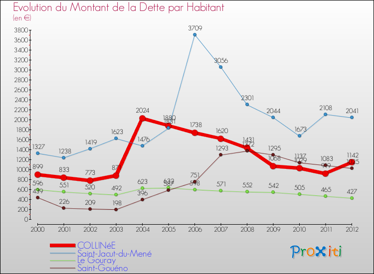 Evolution de la dette par habitant pour la commune de COLLINéE et les communes proches de 2000 à 2012 Comparaison de la dette par habitant pour COLLINéE et les communes voisines de 2000 à 2012