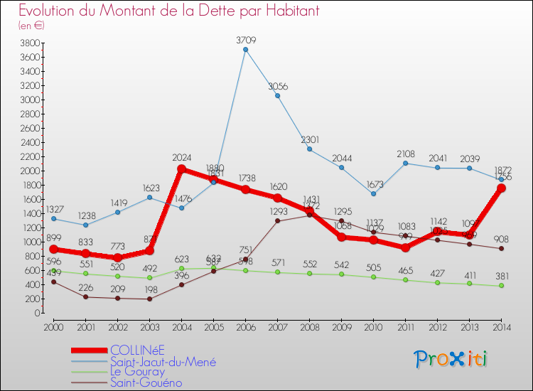 Evolution de la dette par habitant pour la commune de COLLINéE et les communes proches de 2000 à 2014 Comparaison de la dette par habitant pour COLLINéE et les communes voisines de 2000 à 2014