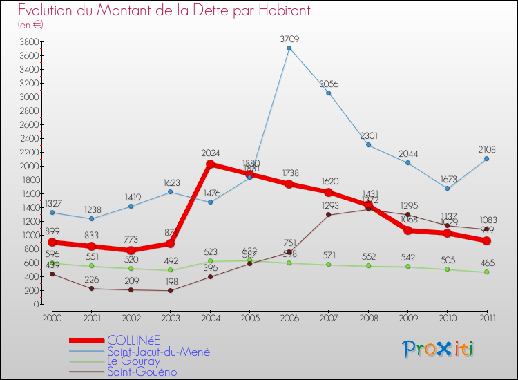 Evolution de la dette par habitant pour la commune de COLLINéE et les communes proches Comparaison de la dette par habitant pour COLLINéE et les communes voisines