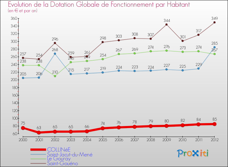 Evolution et montant de la dotation globale de fonctionnement par Habitant pour COLLINéE et les communes proches Comparaison des dotations globales de fonctionnement par habitant pour COLLINéE et les communes voisines