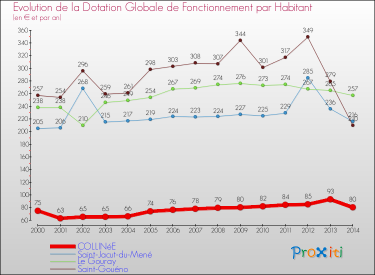 Evolution et montant de la dotation globale de fonctionnement par Habitant pour COLLINéE et les communes proches de 2000 à 2014. Comparaison des dotations globales de fonctionnement par habitant pour COLLINéE et les communes voisines de 2000 à 2014.
